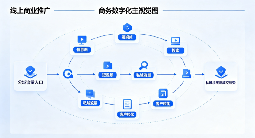 墨江哈尼族自治县线上商业推广怎么做？全域流量闭环搭建与低成本转化实战指南